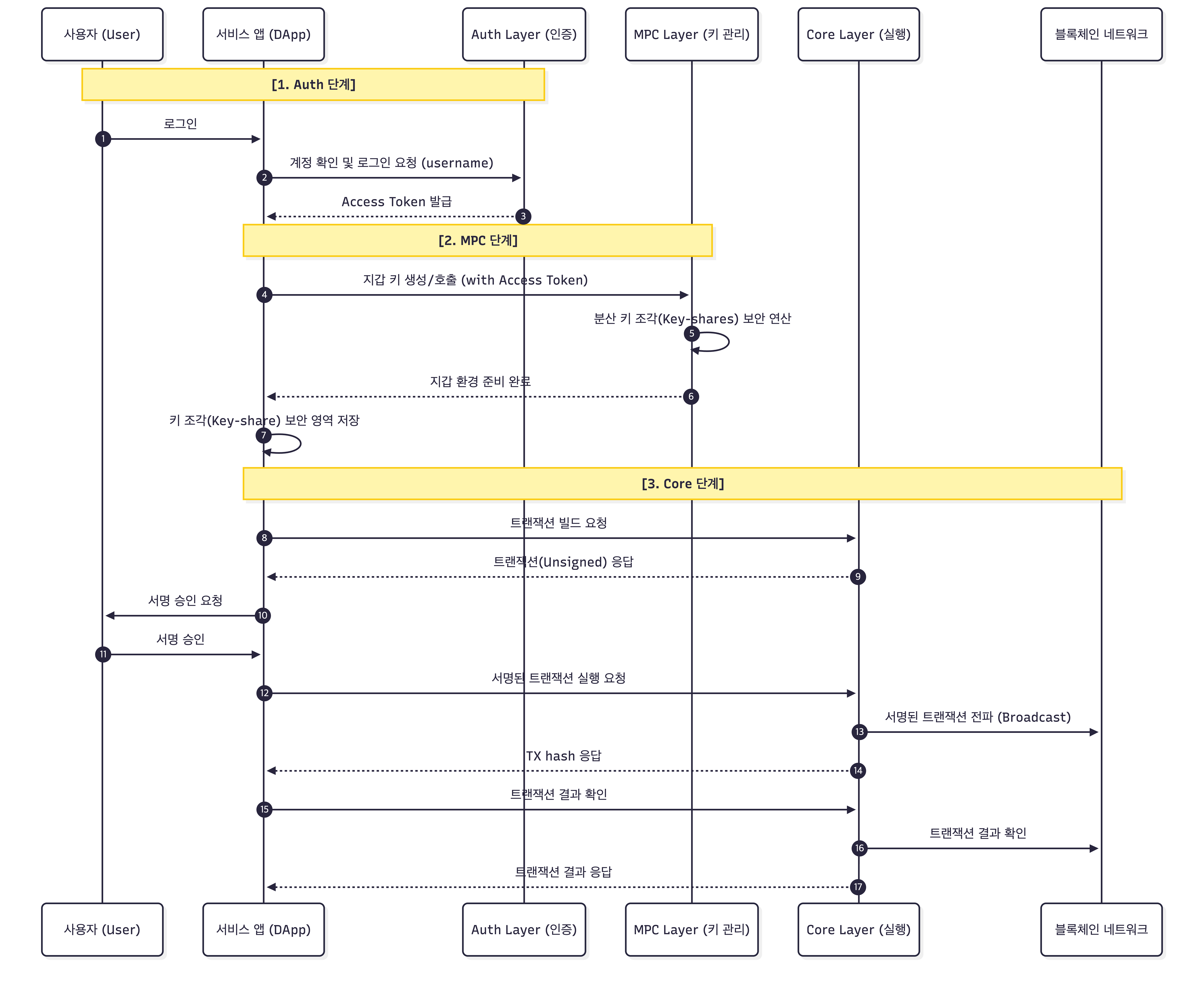 ABC WaaS Architecture Sequence