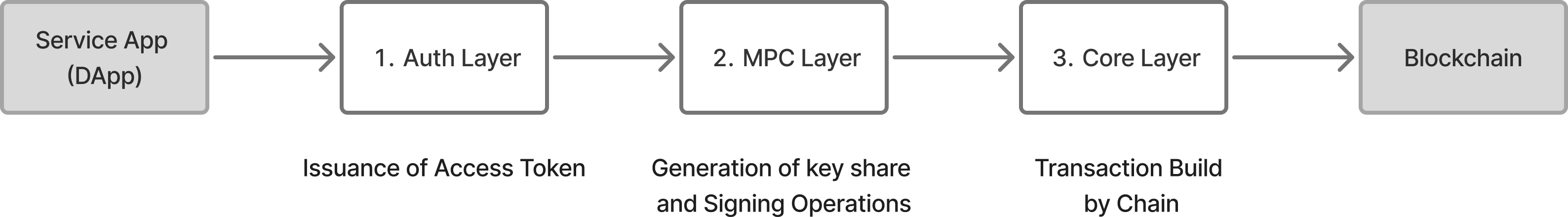 ABC WaaS Architecture