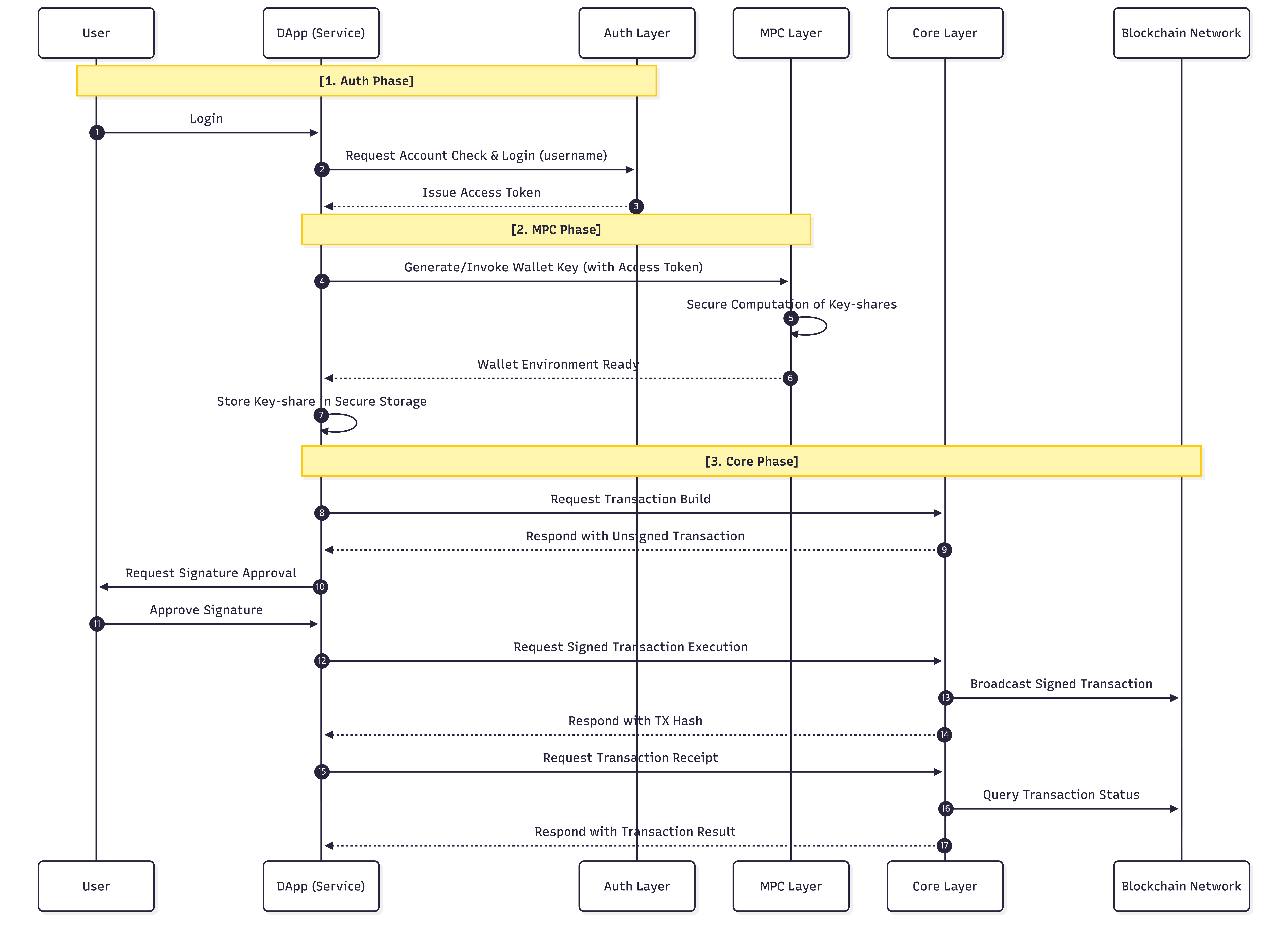 ABC WaaS Architecture Sequence